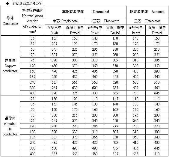 電線電纜載流量一覽表(圖1) https://ss2.baidu.com/6ONYsjip0QIZ8tyhnq/it/u=2583728093,1283374177&fm=173&s=1EAA762339BFE1EB58FDD5CA0000A0B1&w=564&h=524&img.JPEG