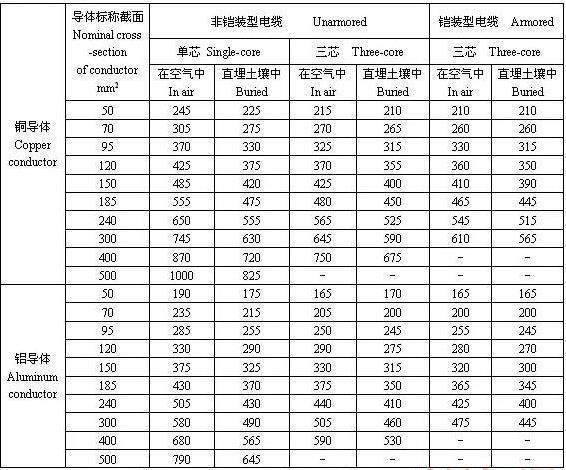 電線電纜載流量一覽表(圖2) https://ss1.baidu.com/6ONXsjip0QIZ8tyhnq/it/u=3364834738,3508534172&fm=173&s=1EAA7823318FC0EB5EDD91CA0000E0B1&w=566&h=470&img.JPEG
