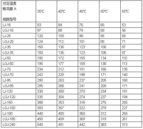 電線電纜載流量一覽表(圖4) https://ss1.baidu.com/6ONXsjip0QIZ8tyhnq/it/u=3454428766,1270018004&fm=173&s=1EAA70235D8F40CA58FDB1DB0000C0B1&w=544&h=489&img.JPEG