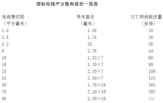 沈陽電纜廠家為您介紹電線規(guī)格與直徑對(duì)照表(圖1) 沈陽電纜廠家為您介紹電線規(guī)格與直徑對(duì)照表(圖1)
